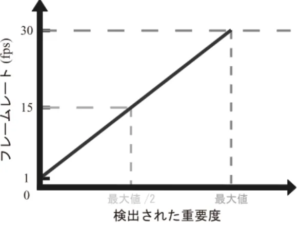 図 2 重要度に応じて割り当てられるフレームレート