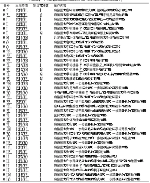 図 9 ビニールの束が手術用具の上から落ちるシーン Fig. 9 Scene of falling block of plastic