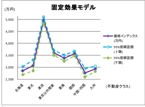 表 4 「混合」効果モデルによる不動産価格インデックス：カッコ内の数値は，不動産価格インデックスの 99%信頼 区間の上限と下限が，それに比べてどれくらい乖離しているかパーセント表示したものを表す