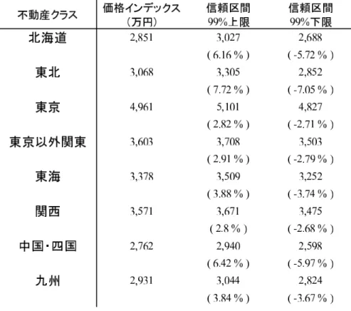 Table 5 Real estate price index based on fixed eﬀects model. Figures in parentheses are the per- per-centage diﬀerences between the real estate price indices and their upper and lower bounds with 99% conﬁdence interval, respectively.