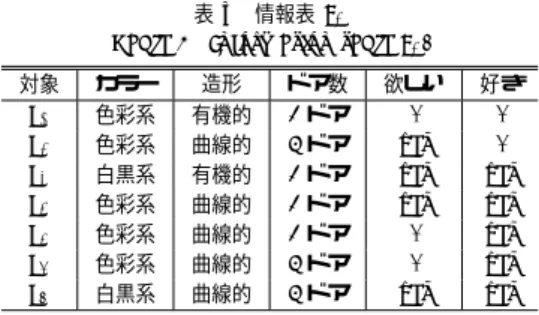 Table 3 Information table I 2 . 対象 カラー 造形 ドア数 欲しい 好き s 1 色彩系 有機的 2 ドア -  -s 2 色彩系 曲線的 4 ドア yes  -s 3 白黒系 有機的 2 ドア yes yes s 4 色彩系 曲線的 2 ドア yes yes s 5 色彩系 曲線的 2 ドア - yes s 6 色彩系 曲線的 4 ドア - yes s 7 白黒系 曲線的 4 ドア yes yes 4.1 感性分類 (C B ) ∗ と局所論理 Log((C B ) ∗ )