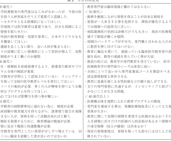 表 2 主な自由意見 ＜ 20 歳代＞ ・ 医学医療教育の専門家はなじみがなかったが，今後の医 療を担う人材育成を行う上で重要だと認識した． ・ロールモデルとなる指導医になってほしい． ・ 大学病院では医学教育は重要であり，自分も周囲にもこ の資格を取らせたい． ・ 諸外国の教育制度・実態を参考に，日本オリジナルなも のを構築してほしい． ・ 待遇面を良くしない限り，良い人材が集まらない． ・ 日々の診療に忙しい指導医にとって負担が増えて，実際 に制度がうまく働くのか疑問． ＜ 30 歳代＞ ・ 学生・研修