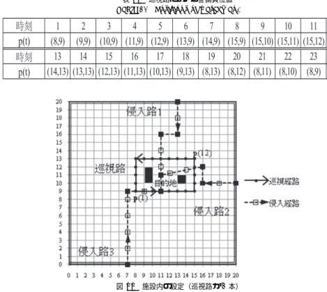 図 10 施設内の設定（巡視路が 1 本）