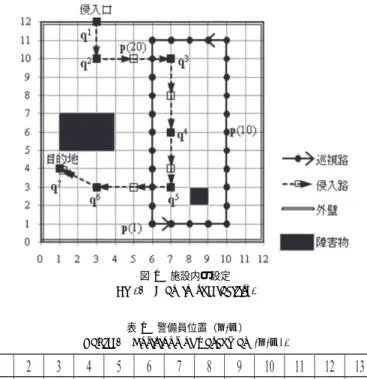 表 1 警備員位置（p(t)）