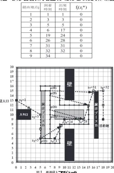 表 5 警備員位置（p(t)）
