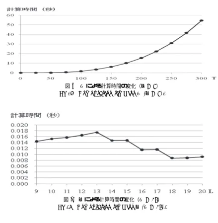 Fig. 6 Computation time for T (L = 9).