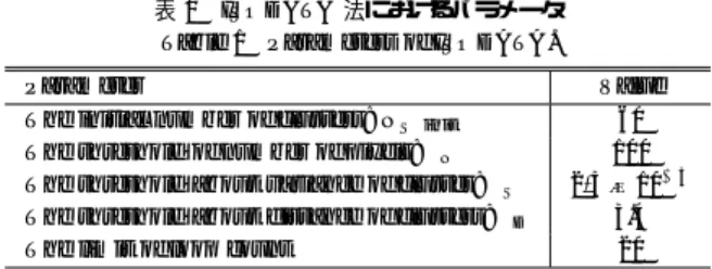表 1 ISODATA 法におけるパラメータ