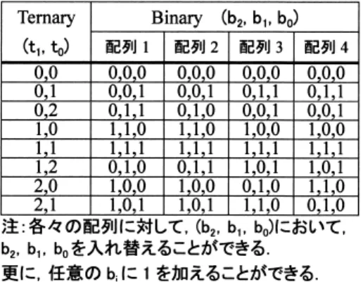 表 6 バイナリー 3 ビット/3 値 2 シンボル変換における 最適符号化