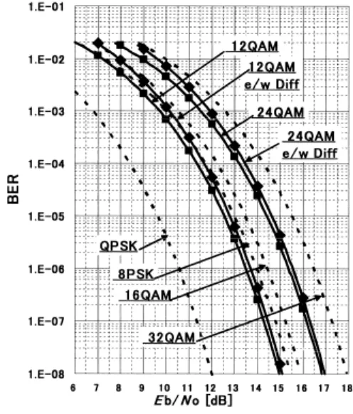 図 6 12QAM，24QAM の BER 特性 Fig. 6 BER performances on 12QAM and 24QAM.