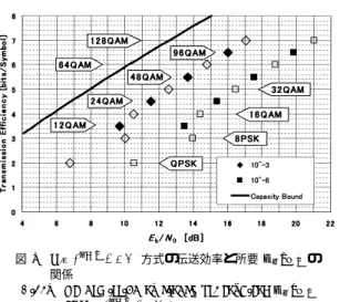 図 7 3 × 2 p−1 QAM 方式の伝送効率と所要 E b /N 0 の 関係