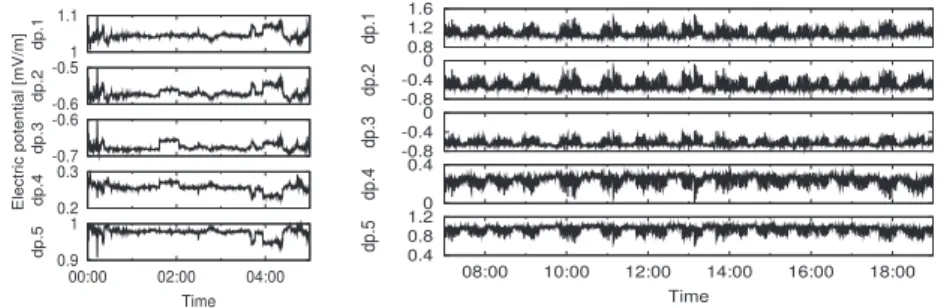 Fig. 3 TCD used for test data (left: rectangular wave, right: train noise).
