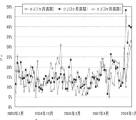 図 7 各満期における λ の値 Fig. 7 λ value in each maturity.