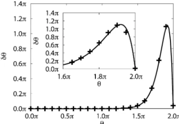 Fig. 4 The result of numerical simulations of the phase response curve by using the spike response model with the type1 kernel, and the corresponding PRC obtained from our analysis