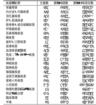 Table 2 The numbers of document, unique term and unique term pair according to disease areas in experiments of medical document data.