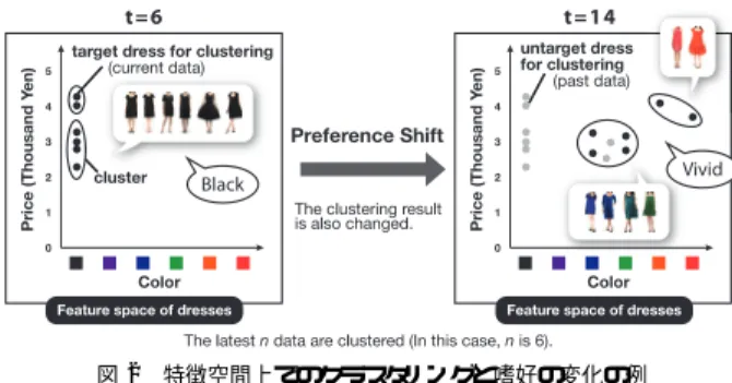 Fig. 2 An example of preference shift and clustering of preferred products on feature space of products
