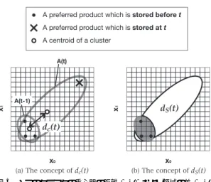 Fig. 3 d c (t) is the distance between centroids of two clusters. d S (t) is the diﬀerence between the regions of two clusters.