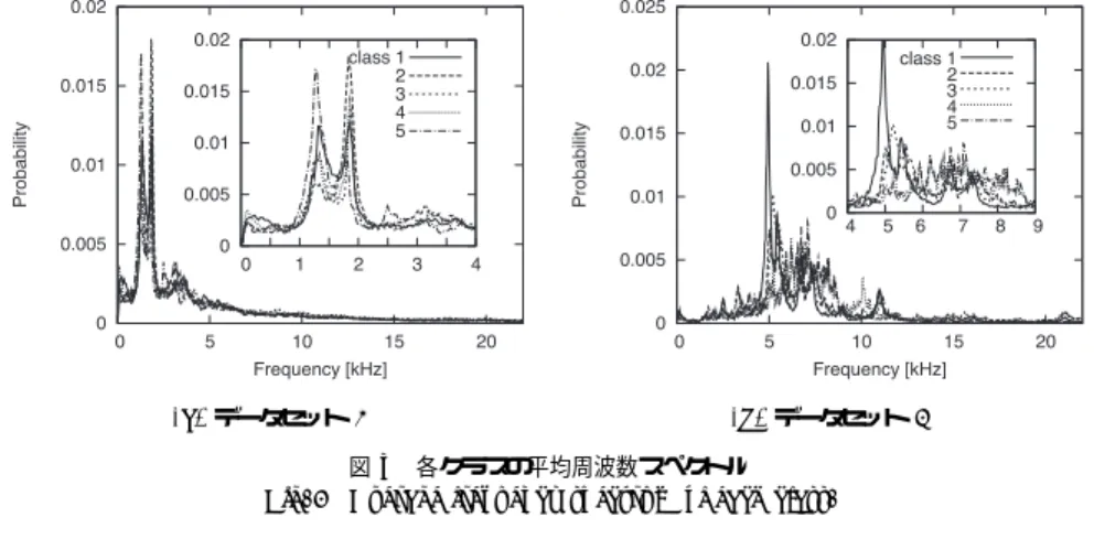 図 2 模擬データの収集 2 Fig. 2 Collection of simulated data 2.