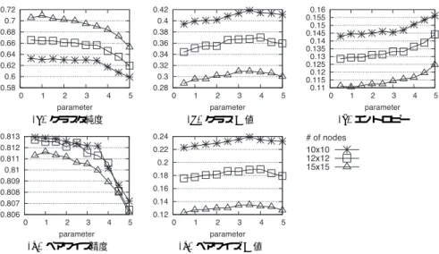 図 4 KL カーネルパラメータの影響（データセット 1a）
