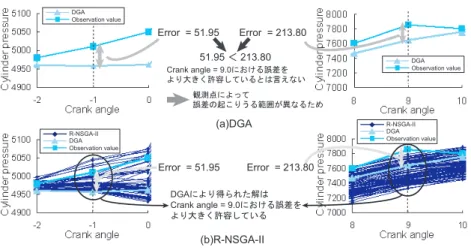 図 7 HIDECS におけるシミュレーション値の分布