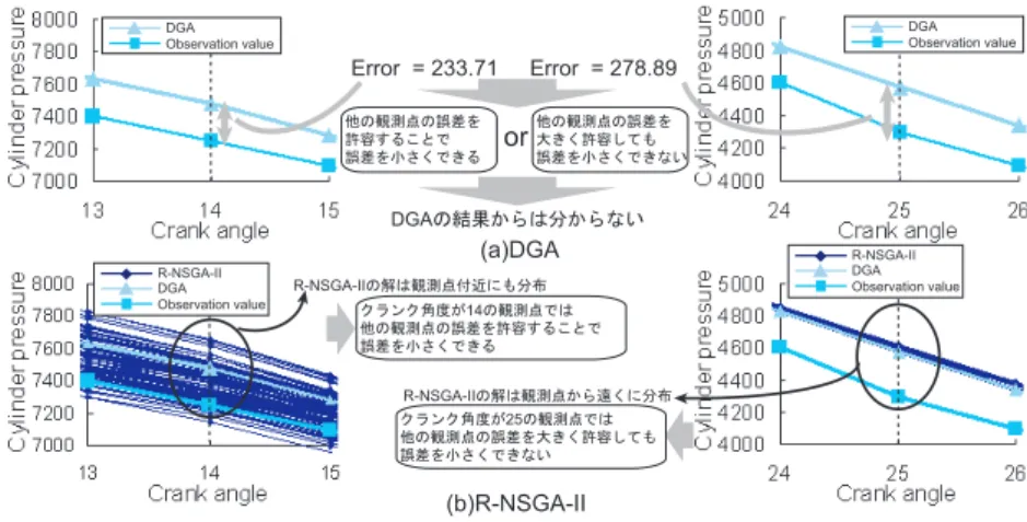 図 9 各手法による結果を基に把握できる対象モデルの特徴