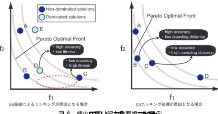 Fig. 1 An example of disagreement between accuracy and ranking based on domination.
