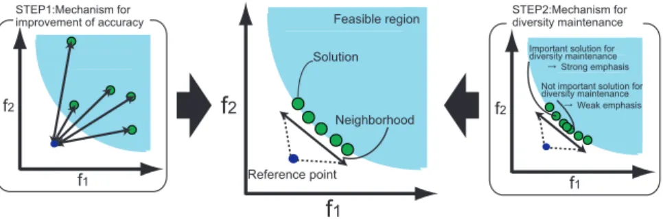 Fig. 2 Strategy for evolutionary many-objective optimization using decision maker’s preferences.