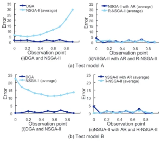 図 4 は，各テストモデルにおいて，提案手法である R-NSGA-II により導出された解 集合および， DGA ， NSGA-II ， AR を用いた NSGA-II により導出された解や解集合の 誤差を示す． それぞれのグラフにおいて，横軸は実験値（ x ） ，縦軸は実験値との誤差を表す．両モ デルともに， AR を用いた NSGA-II および R-NSGA-II により得られた解集合の精度 は， DGA により得られた解の精度と同程度であることを確認できる．また， NSGA-II により得られた解集