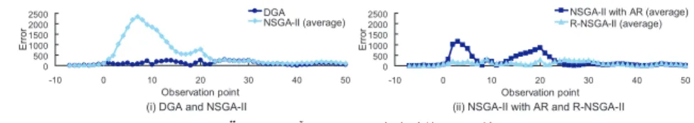 Fig. 6 The errors to the observation values of HIDECS.
