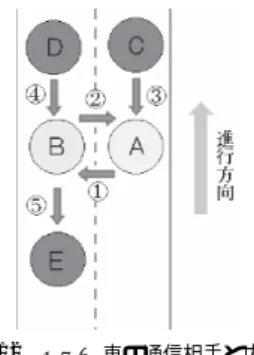 図 12 OUT 車の通信相手と内容
