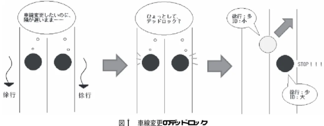 図 3 車線変更ができる条件 Fig. 3 Condition of changing lanes.