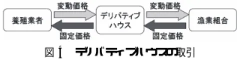 図 4 デリバティブハウスの取引 Fig. 4 Trading of derivative house.
