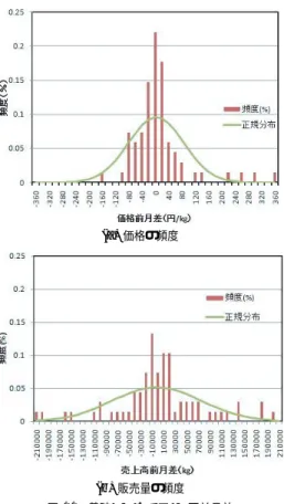 図 10 天然カンパチの販売量変動