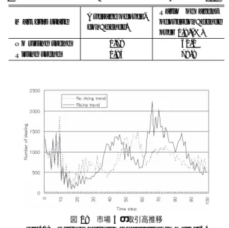 表 2 市場 5 における 100 期間終了後の各エージェントの自信過剰変数 Table 2 Each agent’s overconfidence after market5 ends of 100 periods.