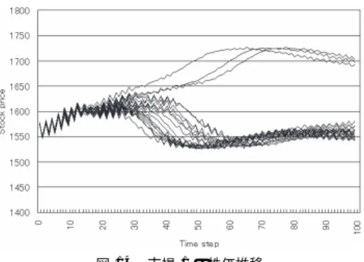 図 13 株価推移 Fig. 13 Price history.