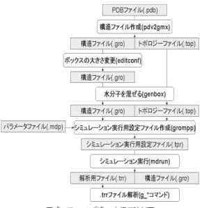 図 1 GROMACS 実行の流れ図 Fig. 1 The execution flow in GROMACS.