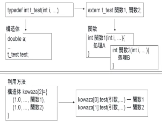 図 2 typedef と extern の利用 Fig. 2 How to use typedef and extern.
