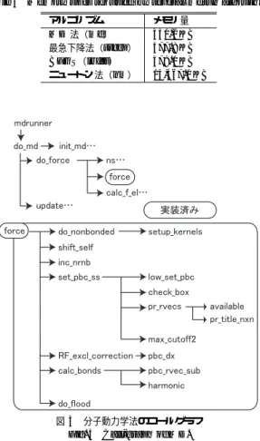 表 3 mdrun におけるアルゴリズムの使用メモリ量 Table 3 Memory sizes requried by several mdrun algorithms.