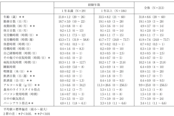 表 1 対象者の特徴 経験年数 全体（N＝213） 1 年未満（N＝29） 1 年以上（N＝184） 年齢（歳）＊＊ 21.8±1.2（20 〜 26） 33.5±8.2（21 〜 60） 31.8±8.6（20 〜 60） 勤務日数（日/月） 18.7±3.0（10 〜 22） 19.1±4.0（3 〜 28） 19.1±3.9（3 〜 28） 夜勤回数（回/月）＊＊ 1.2±0.8（0 〜 4） 5.5±3.6（0 〜 14） 4.9±3.7（0 〜 14） 休日日数（日/月） 9.2±1.3（6 〜 