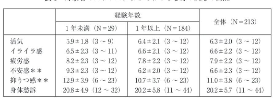 表 5 対象者のストレスによっておこる心身の反応の素点 経験年数 全体（N＝213） 1 年未満（N＝29） 1 年以上（N＝184） 活気 5.9±1.8（3 〜 9） 6.4±2.1（3 〜 12） 6.3±2.0（3 〜 12） イライラ感 6.5±2.3（3 〜 11） 6.6±2.1（3 〜 12） 6.6±2.2（3 〜 12） 疲労感 8.2±2.3（3 〜 12） 7.8±2.2（3 〜 12） 7.9±2.2（3 〜 12） 不安感＊＊ 9.3±2.3（3 〜 12） 6.2±2.0（3 