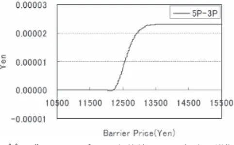 図 11 バリア・オプション価格差（2004 年 5 月満期）