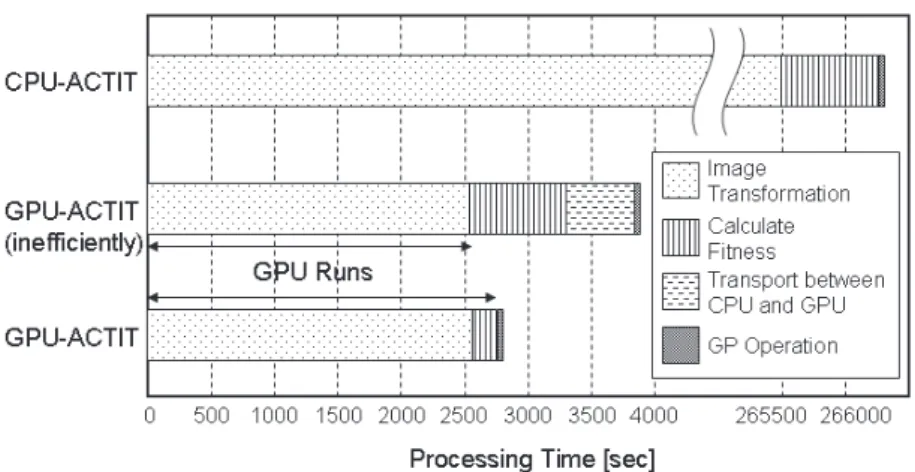 Table 3 Experimental results of comparison of CPU-ACTIT and GPU-ACTIT. (processing time [sec])