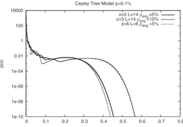 Fig. 5 Plot of p ( x ) of the cayley tree model. We set z = 3 , L = 14 , p = 0 . 1% , ρ avg