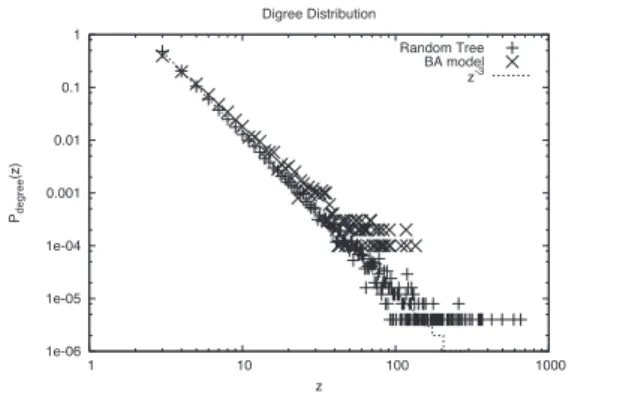 Fig. 7 Plot of the degree distributions of the Random Tree Model (+ symbol) and BA model (×