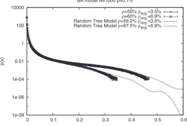 Fig. 8 Plot of p ( x ) for the BA model. We set p = 0 . 1% , N = 10 3 in common. We take average over 10 2 network samples