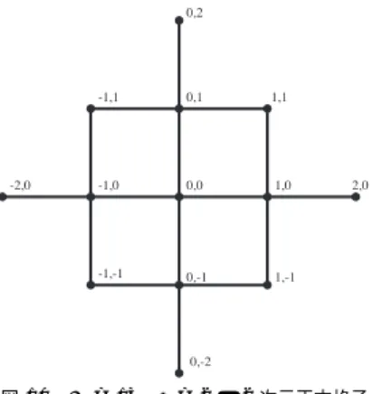 図 10 N = 13，L = 2 の 2 次元正方格子
