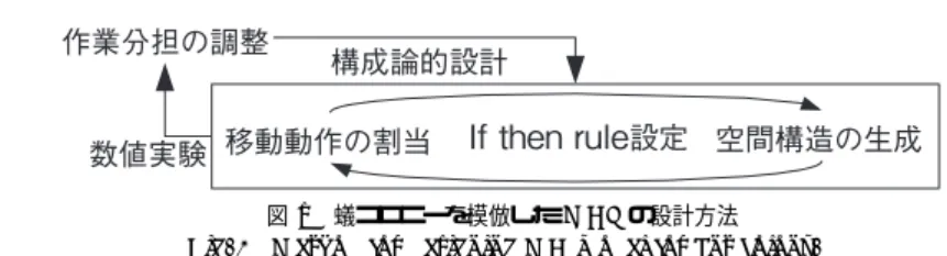 図 1 蟻コロニーを模倣した MAS の設計方法 Fig. 1 Method for designing MA model for ant colony.