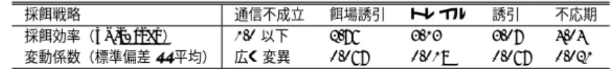表 1 各種採餌戦略時の採餌効率（5 試行平均）とその変動係数 Table 1 Foraging eﬃciency (averaged for 5 sessions)