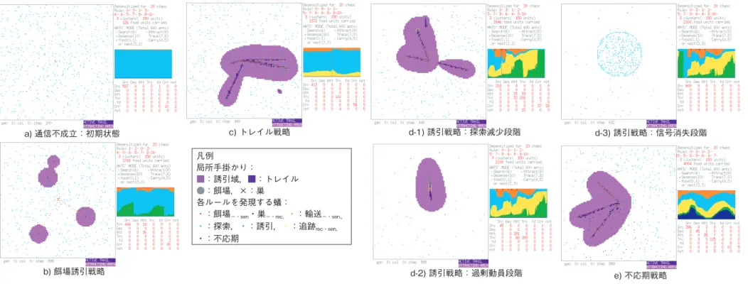 図 5 各種採餌戦略をとるモデルの数値実験例