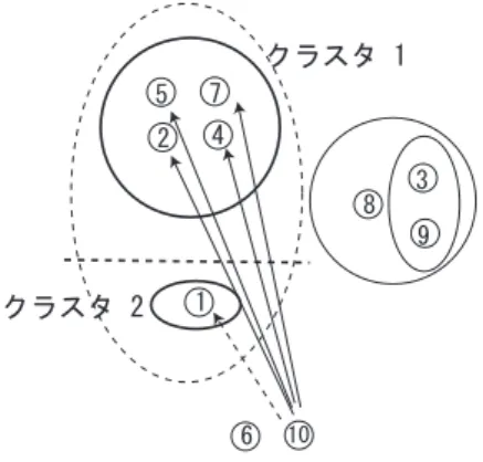 図 6 ハブの例（この例ではページ 10 がハブとなる）