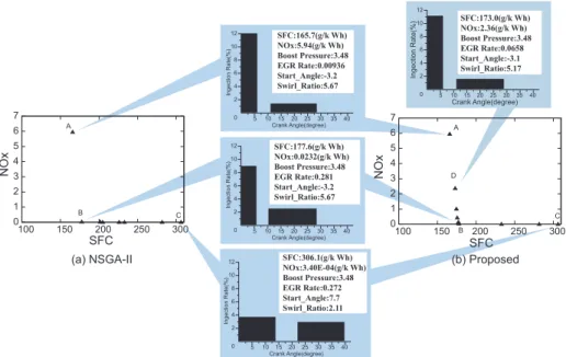 Fig. 17 Plot of solutions obtained by NSGA-II and proposed mechanism.